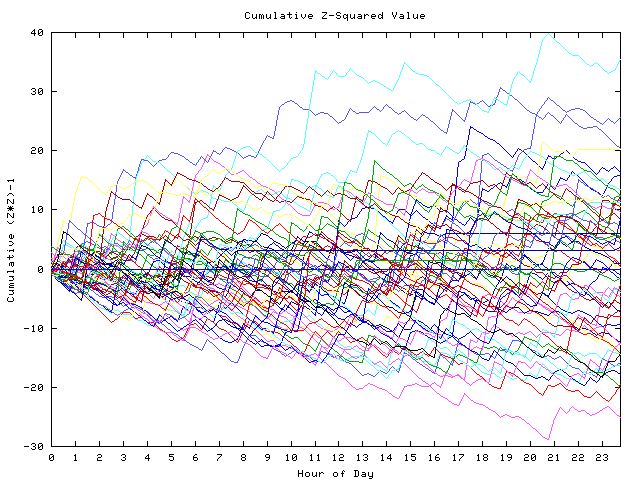 Cumulative Z plot