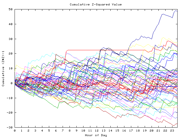 Cumulative Z plot