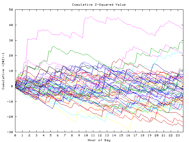 Cumulative Z plot