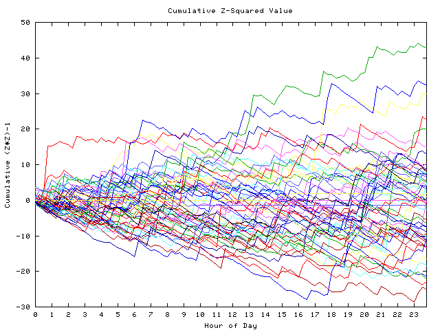 Cumulative Z plot