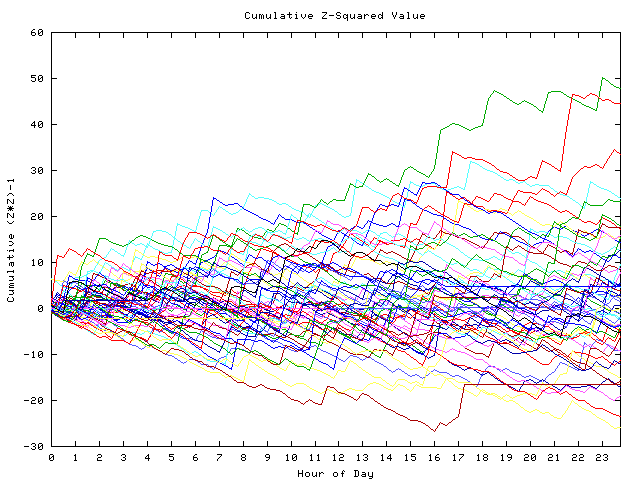 Cumulative Z plot