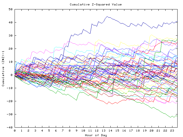 Cumulative Z plot