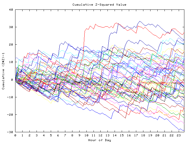 Cumulative Z plot