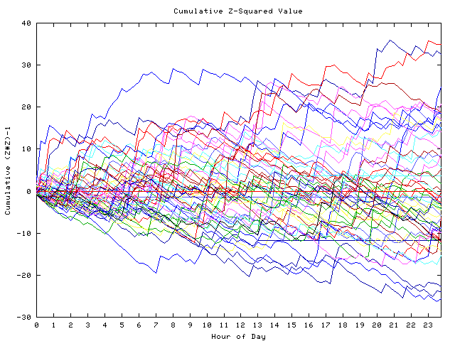 Cumulative Z plot