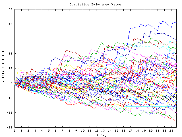 Cumulative Z plot