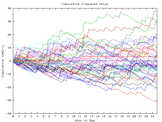 Cumulative Z plot