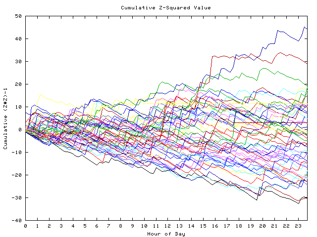 Cumulative Z plot