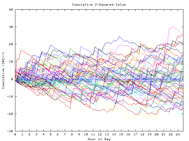 Cumulative Z plot