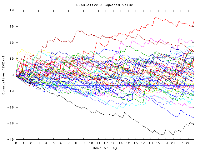 Cumulative Z plot