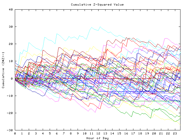 Cumulative Z plot