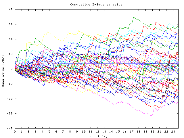 Cumulative Z plot