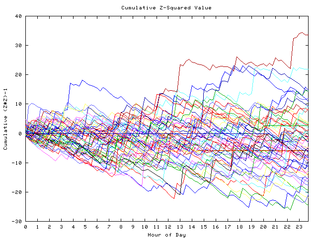 Cumulative Z plot