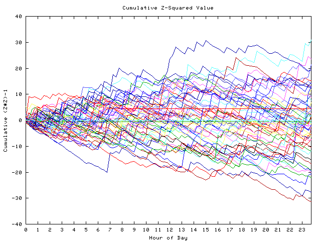 Cumulative Z plot