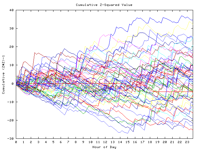 Cumulative Z plot