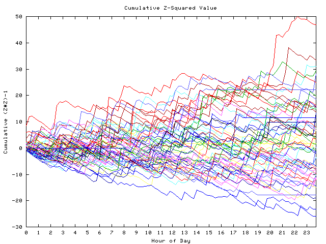 Cumulative Z plot