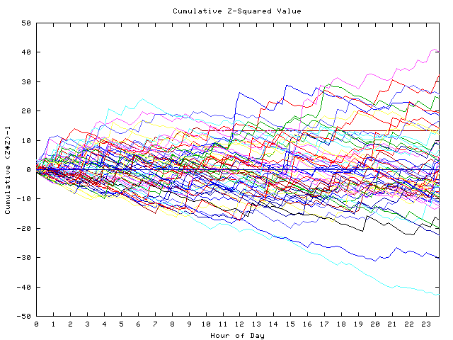 Cumulative Z plot