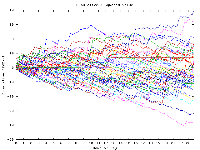 Cumulative Z plot