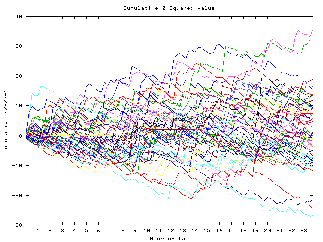 Cumulative Z plot