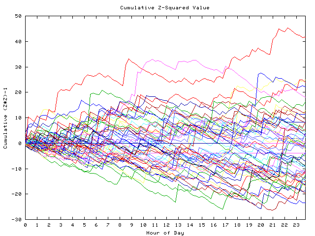 Cumulative Z plot