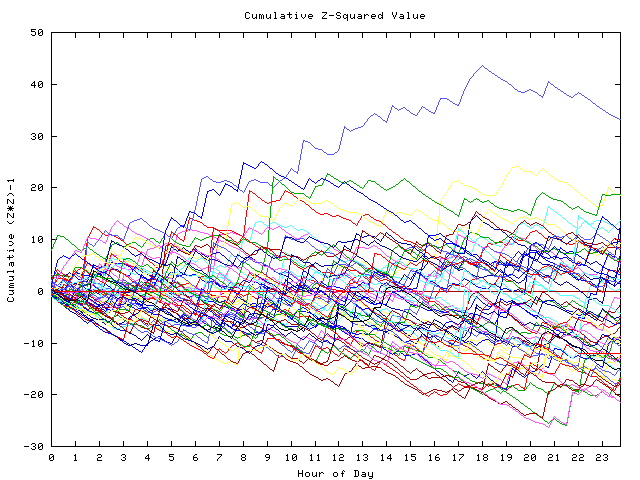 Cumulative Z plot