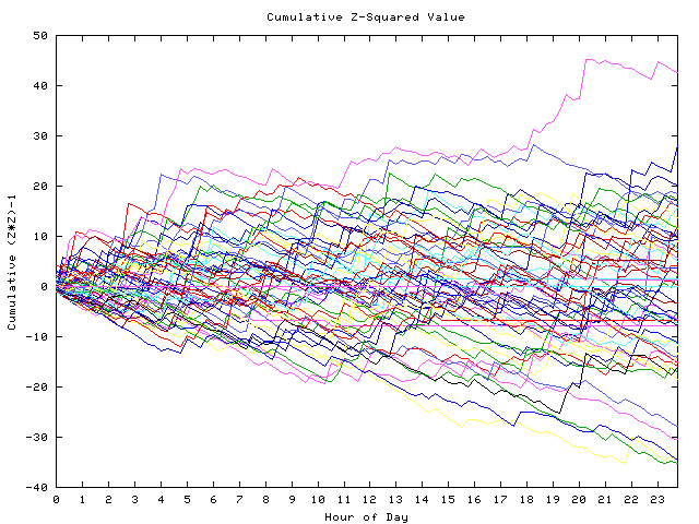 Cumulative Z plot