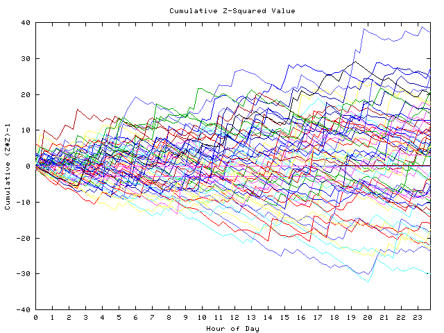 Cumulative Z plot