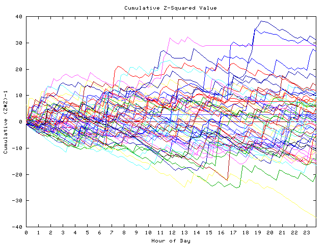 Cumulative Z plot