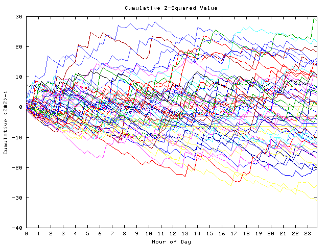 Cumulative Z plot