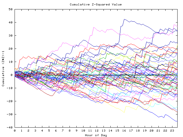 Cumulative Z plot