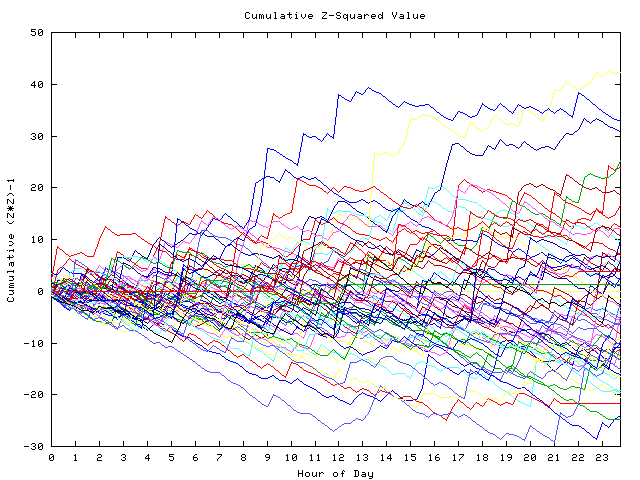 Cumulative Z plot