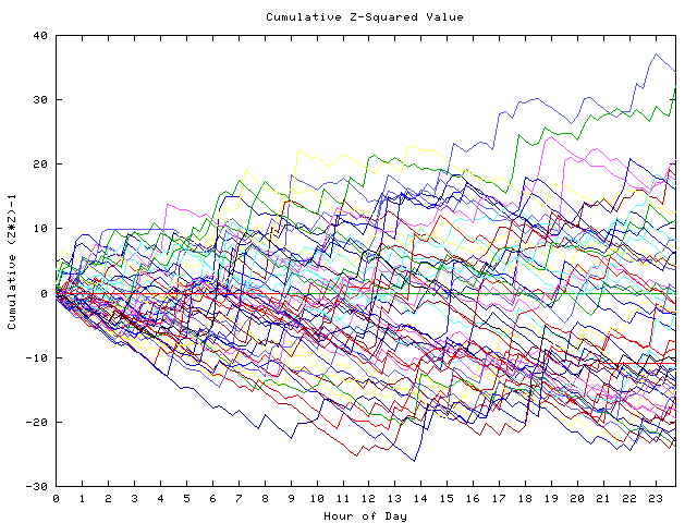 Cumulative Z plot