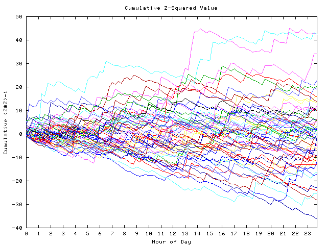 Cumulative Z plot