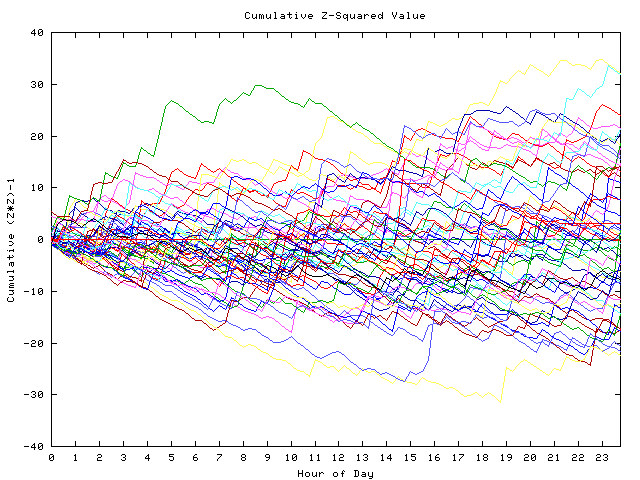 Cumulative Z plot