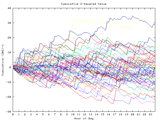 Cumulative Z plot