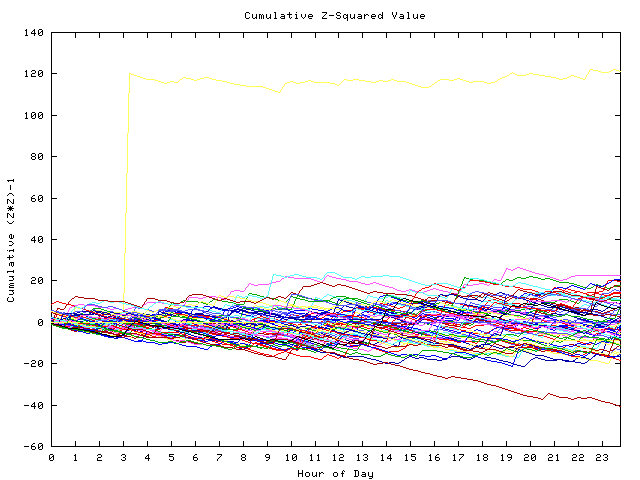 Cumulative Z plot