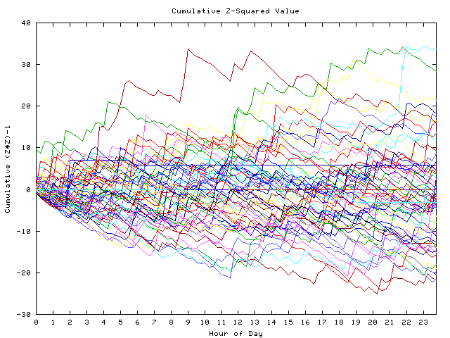 Cumulative Z plot