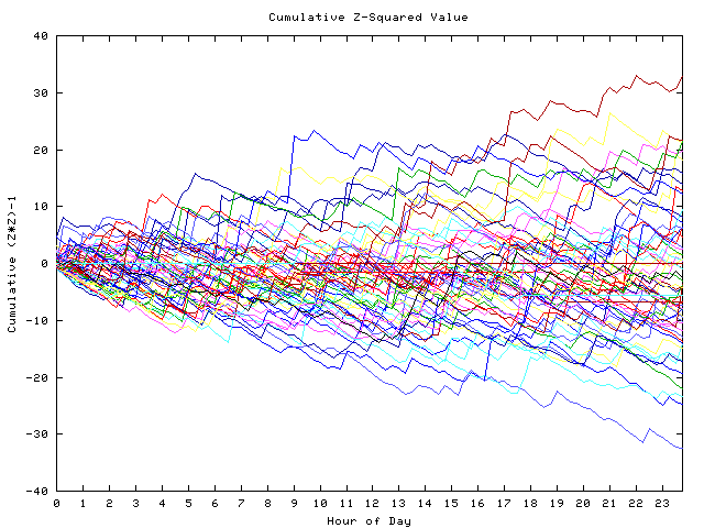 Cumulative Z plot