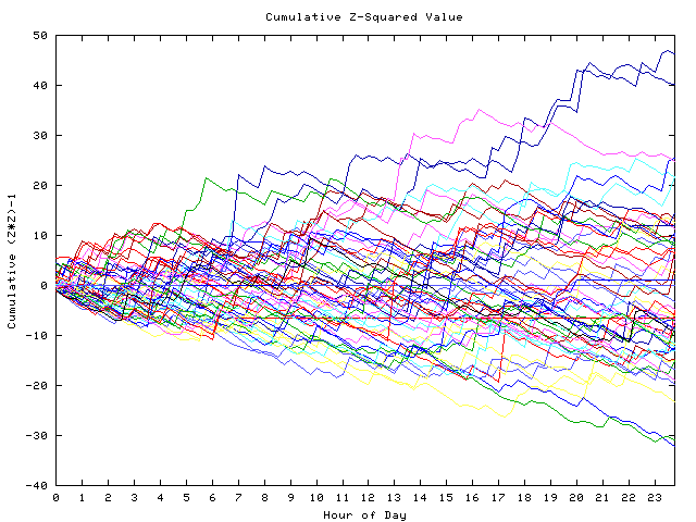 Cumulative Z plot