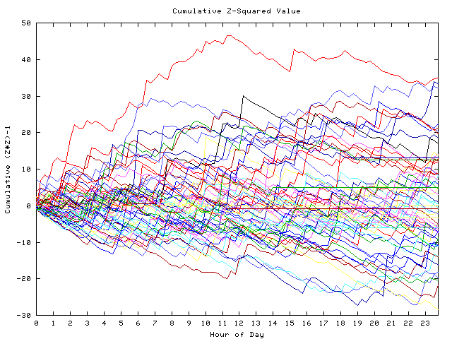 Cumulative Z plot