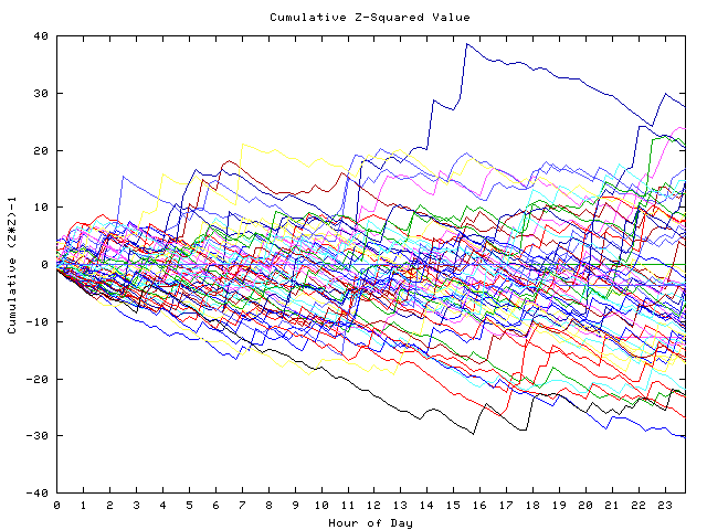 Cumulative Z plot