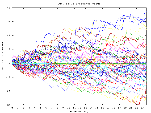 Cumulative Z plot