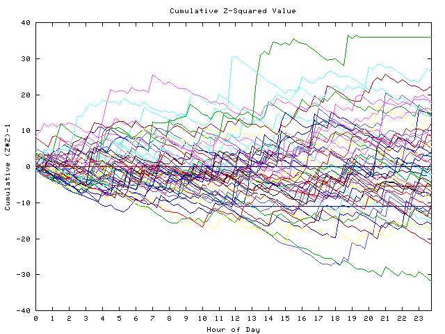 Cumulative Z plot