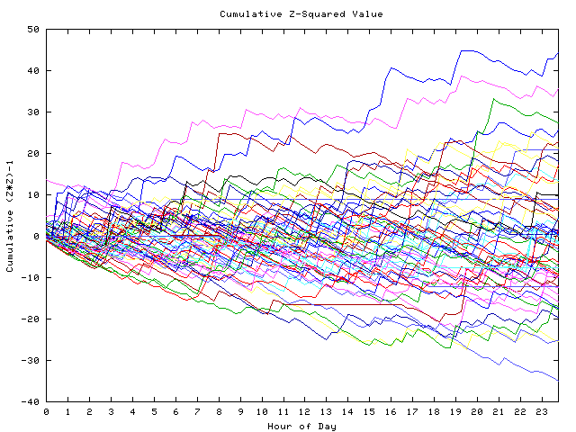 Cumulative Z plot