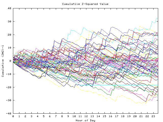 Cumulative Z plot