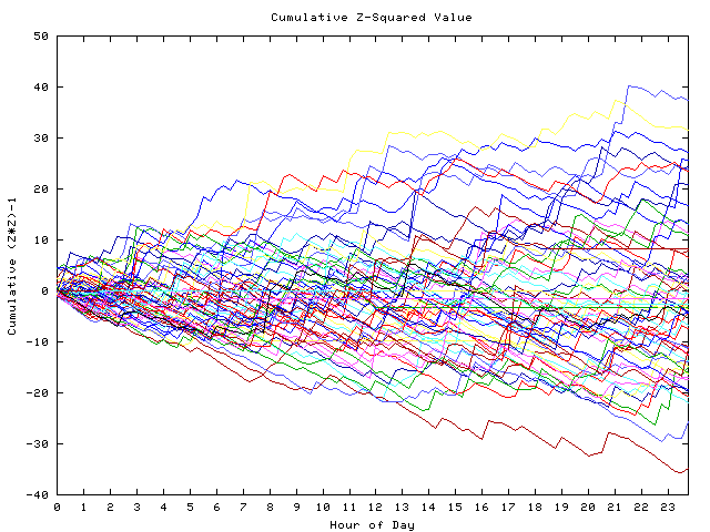 Cumulative Z plot