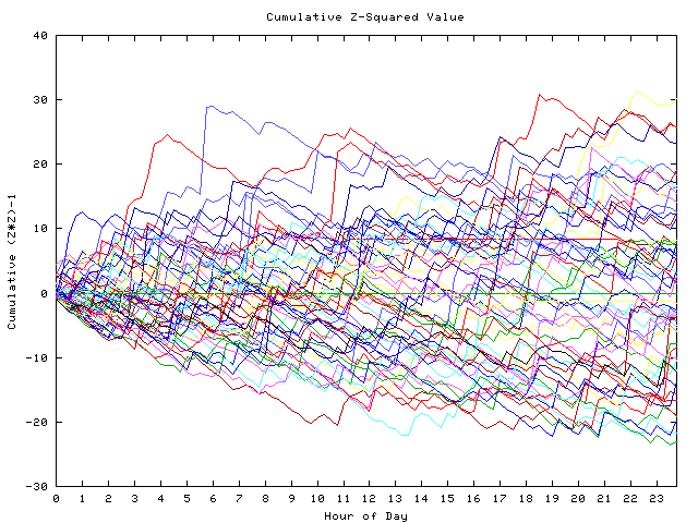 Cumulative Z plot