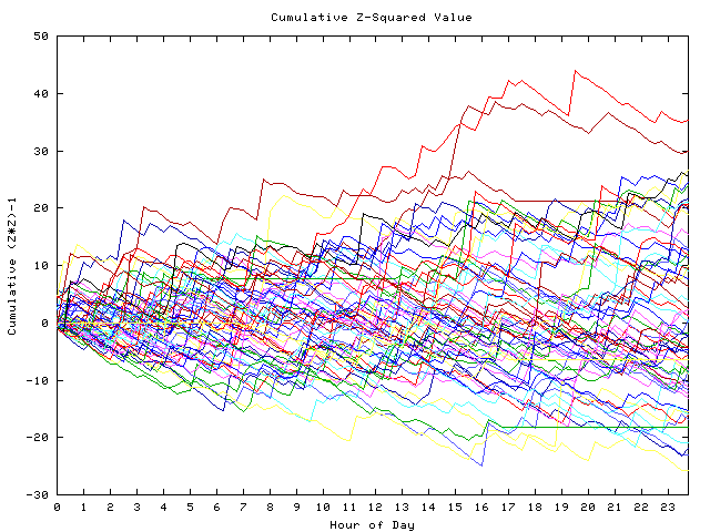 Cumulative Z plot