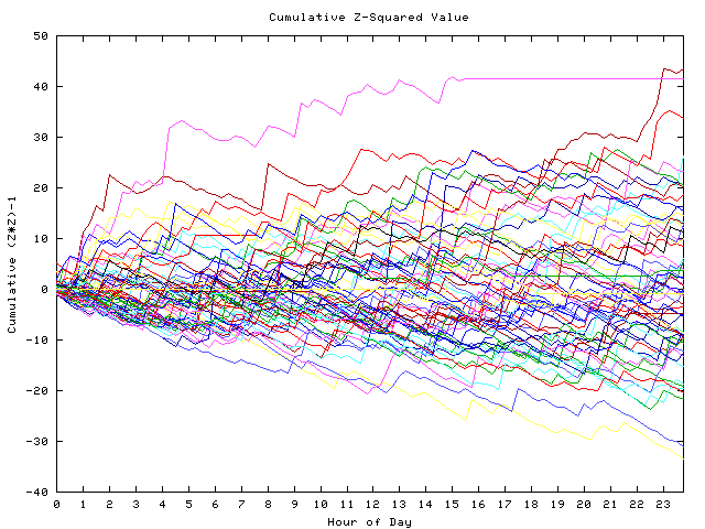 Cumulative Z plot