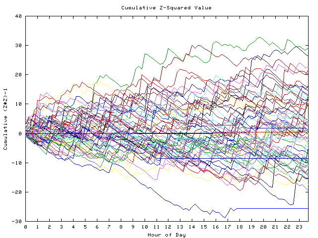 Cumulative Z plot