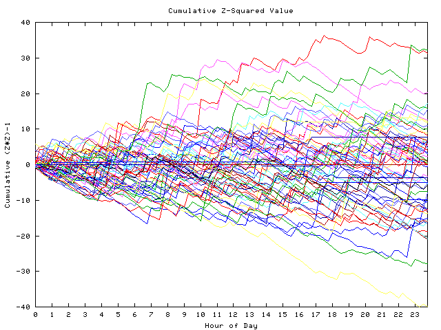 Cumulative Z plot